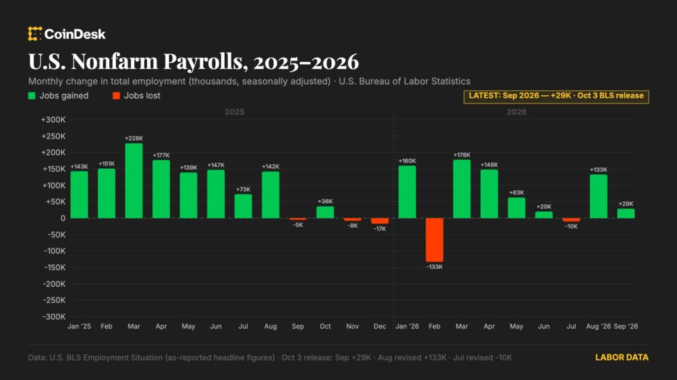 U.s. added just 29,000 jobs in september, with unemployment rate rising to 4.2%
