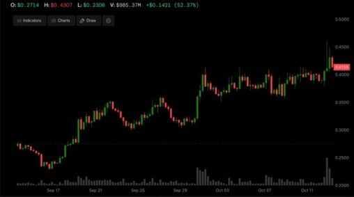 Stacks' stx, a bitcoin layer 2 token, has surged by 50% in four weeks