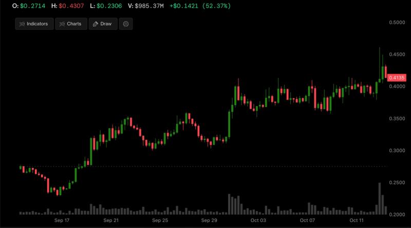 Stacks' stx, a bitcoin layer 2 token, has surged by 50% in four weeks