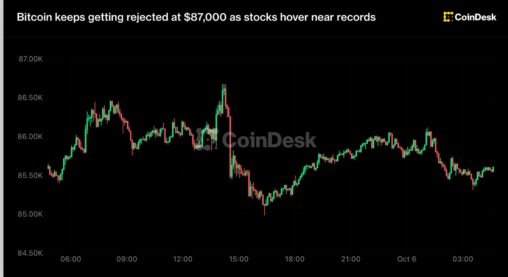 Bitcoin keeps getting rejected at $87,000 as stocks hover near records