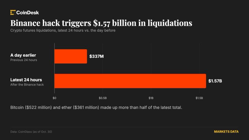 Crypto liquidations jump to $1.57 billion as binance hack sends bitcoin, ether lower
