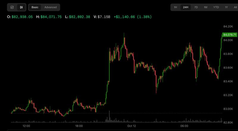 Bitcoin shrugs off etf outflows to trade above $84,000 as oil falls