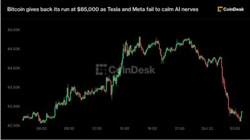 Bitcoin gives back its run at $85,000 as tesla and meta fail to calm ai nerves