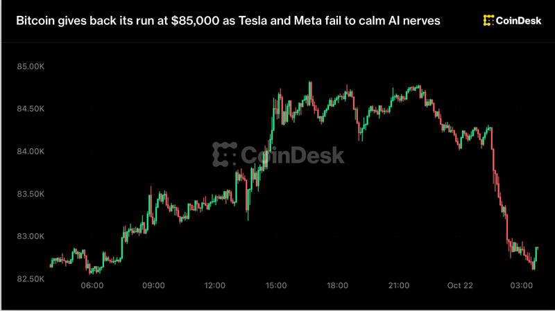 Bitcoin gives back its run at $85,000 as tesla and meta fail to calm ai nerves