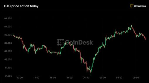 Live updates: bitcoin whipsaws between $81,000 and $84,000 as altcoins slide