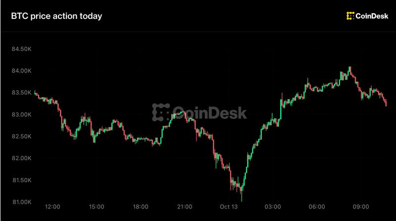 Live updates: bitcoin whipsaws between $81,000 and $84,000 as altcoins slide