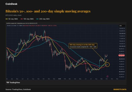 Bitcoin is about to get a major bullish signal it hasn't had in over a year