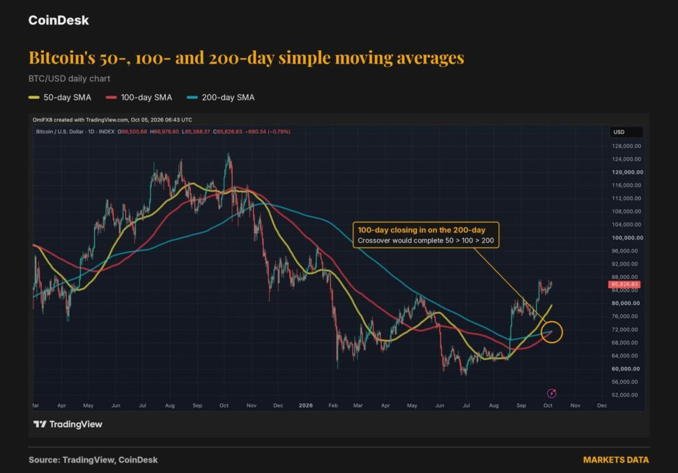 Bitcoin is about to get a major bullish signal it hasn't had in over a year