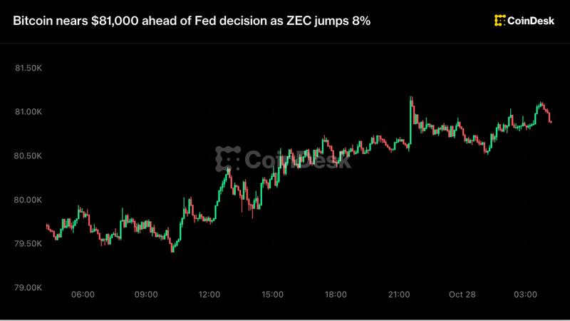 Bitcoin nears $81,000 ahead of fed decision as zec jumps 8%
