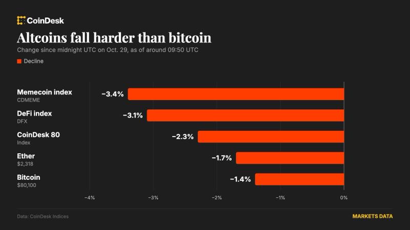 Bitcoin drops to $80,000 on fed dissent, samsung, alphabet earnings; ai tokens slump