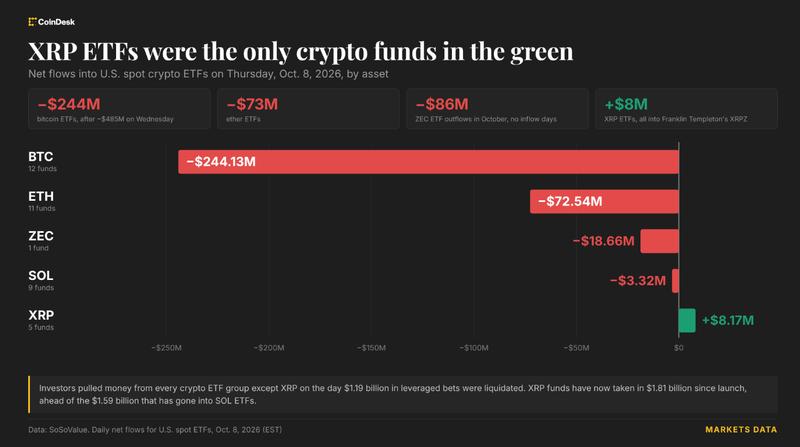 Live updates: xrp etfs the only ones in green as btc, eth, zec funds post outflows