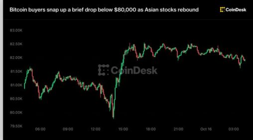Bitcoin buyers snap up a brief drop below $80,000 as asian stocks rebound
