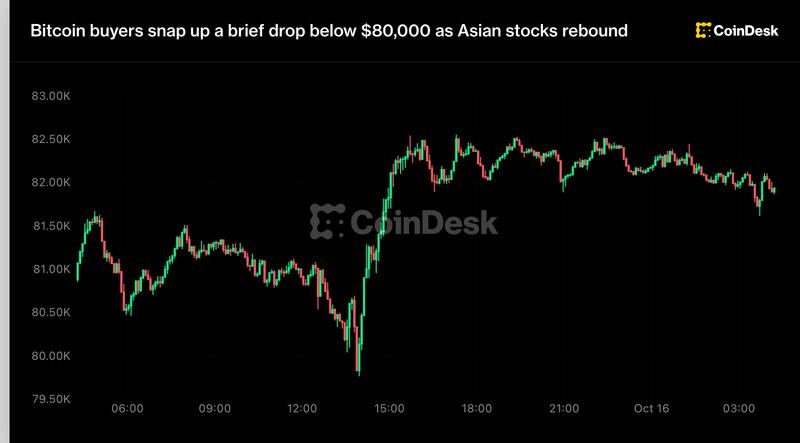 Bitcoin buyers snap up a brief drop below $80,000 as asian stocks rebound