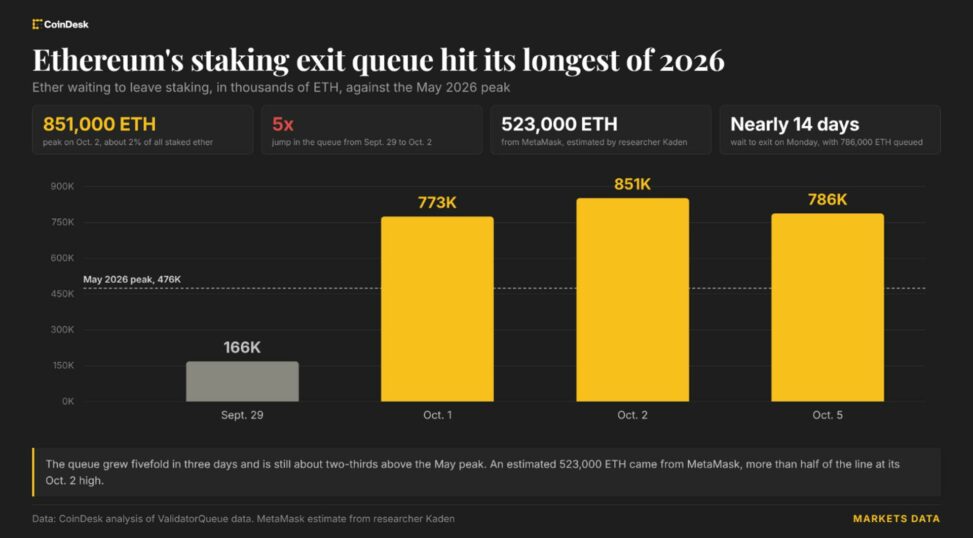 Ethereum has a 25 day wait to start staking, with nearly 1.5 million eth in line