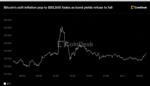 Bitcoin's soft inflation pop to $85,500 fades as bond yields refuse to fall