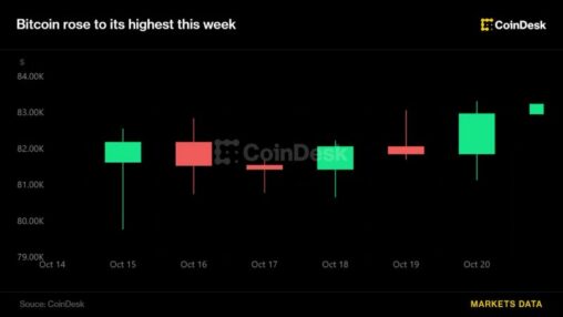 Crypto rises with asian tech stocks, zcash extends gain after setting upgrade date