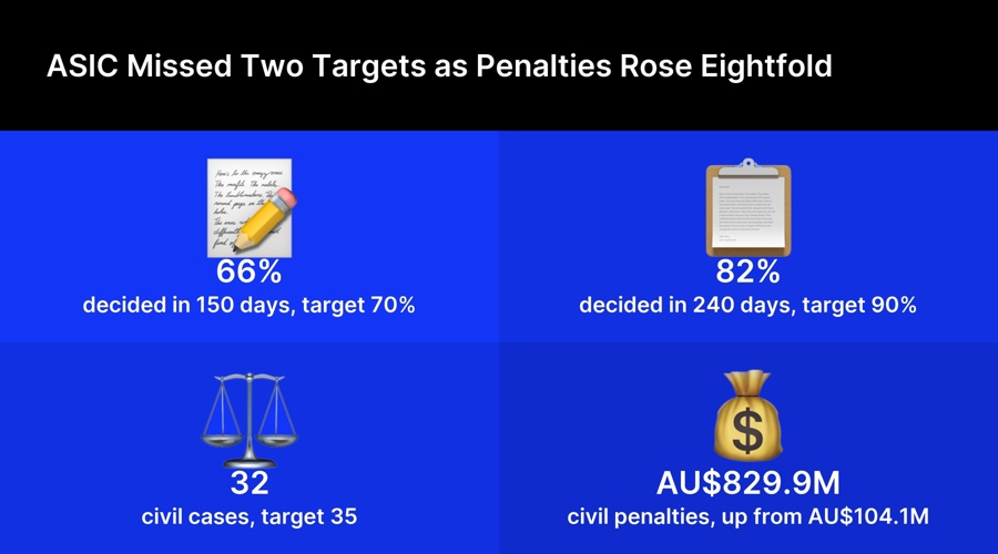 Asic fell short on license speed after receiving 803 applications