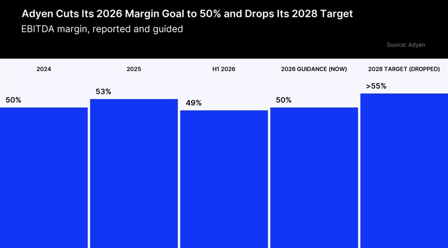 Adyen scraps its 2028 margin target and cuts this year’s to 50%