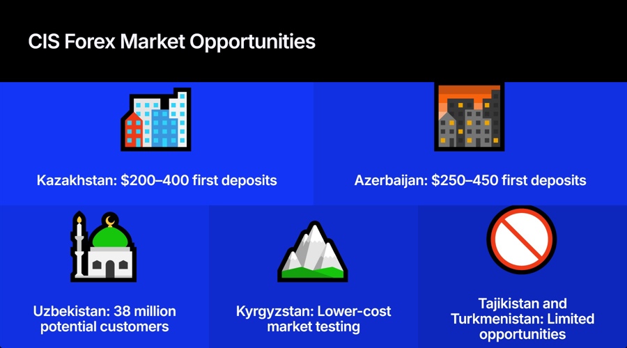 Why one russian language strategy failed in two of three cis forex markets