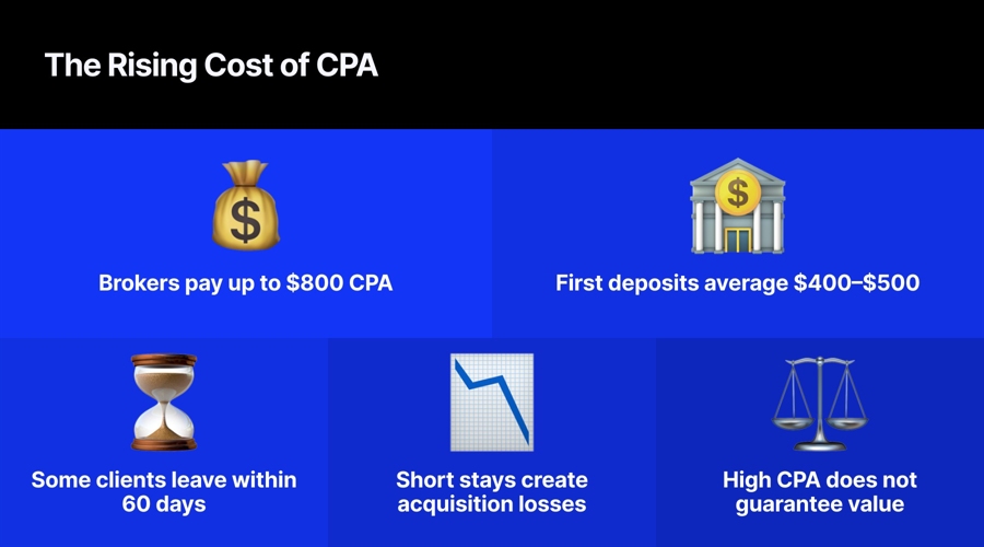 The cpa arms race: how can brokers compete without running permanent losses?