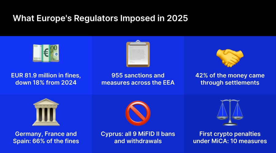 European securities fines fell 18% in 2025 as settlements rose to 42%