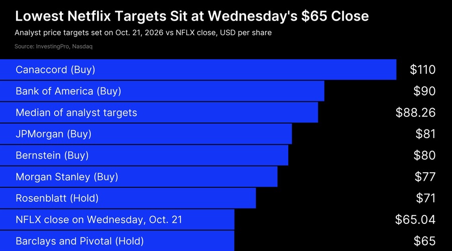 Why is netflix stock down? nflx shares falls 5% to two year low near $65
