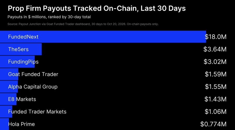 Prop firm goat funded trader says it paid $26 million to 22,279 of 1.2 million traders