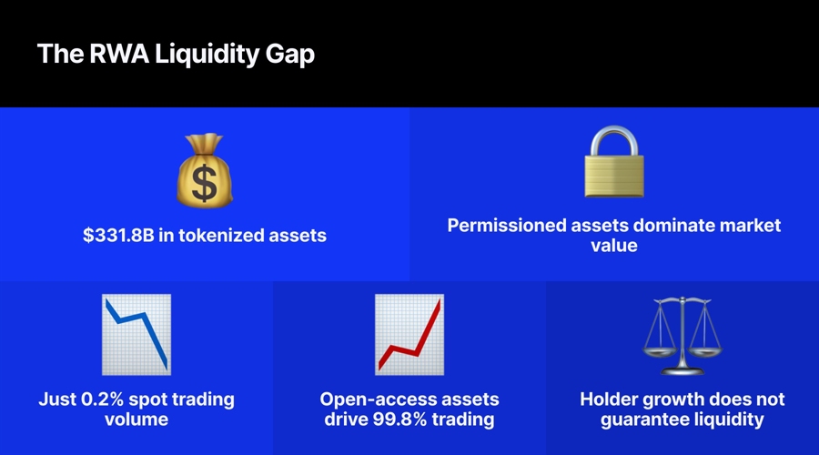 More holders, little trading: the rwa liquidity problem is worse than you think