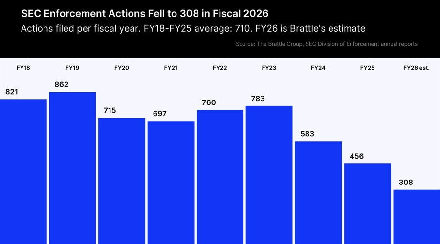 Sec enforcement falls to 308 cases in fiscal 2026, brattle estimates