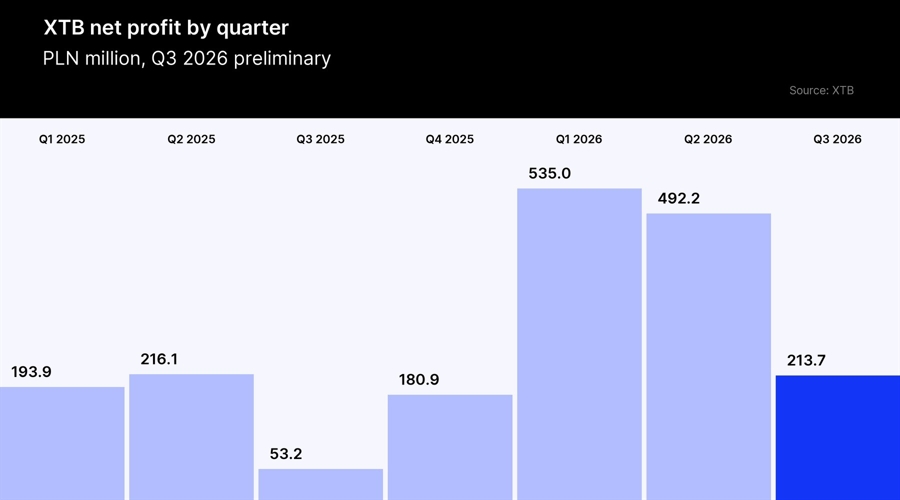 Xtb's quarterly profit quadruples and beats forecasts as clients trade less