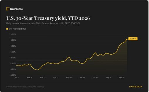 Live news: risk assets under pressure as bond selloff and oil rally intensify