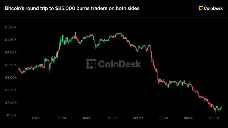 Live updates: bitcoin’s round trip to $85,000 burns traders on both sides