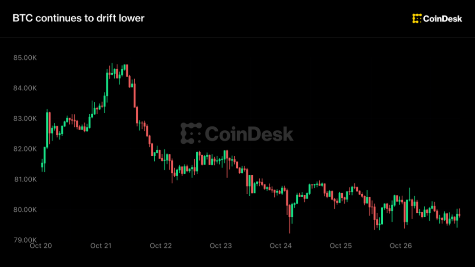 Live updates: bitcoin holds below $80,000 as ai buildout draws investor attention and capital
