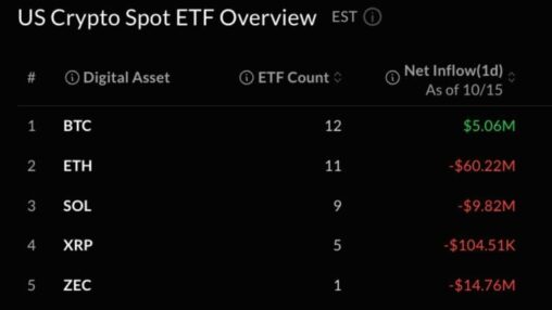 Bitcoin etfs add just $5m as ether loses another $60m