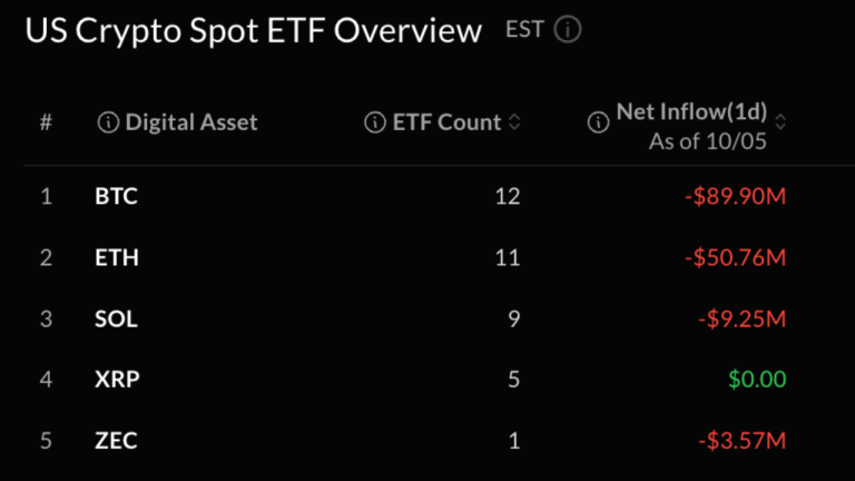 Bitcoin etfs lose $90 million as blackrock keeps buying