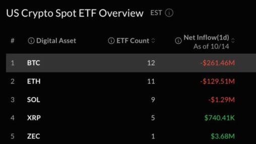 Bitcoin, ether etfs lose $391m as single day rebound vanishes