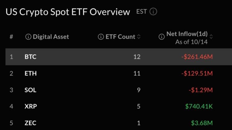Bitcoin, ether etfs lose $391m as single day rebound vanishes
