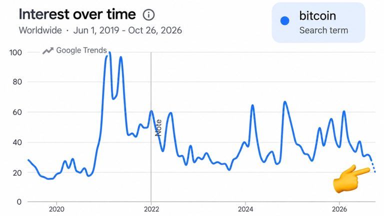 Bitcoin related google searches hit a 5 year low as traders eye a bottom