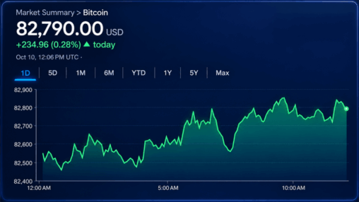 Bitcoin price clings to $82,800 as the next breakout remains elusive