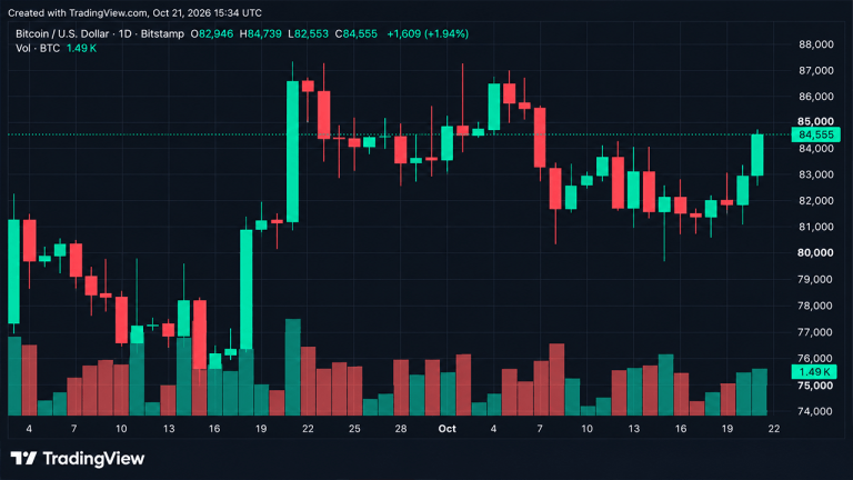 Bitcoin price cracks $84k as $188 million in crypto shorts get wiped out