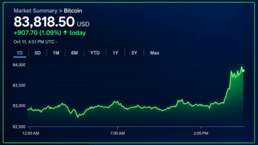 Bitcoin price eyes $85k, but momentum has yet to show up