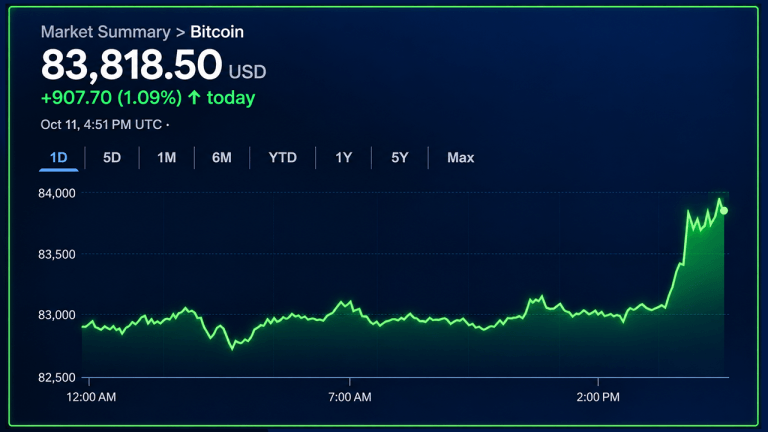 Bitcoin price eyes $85k, but momentum has yet to show up