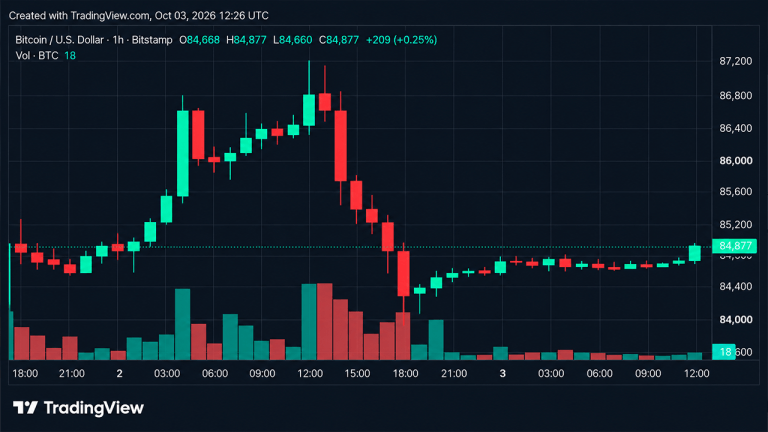 Bitcoin price gets squeezed at $84k as $85k becomes the next test