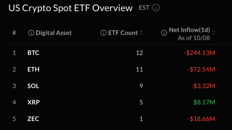 Bitcoin, ether prices hit by etf selling as 2 day outflows near $1 billion