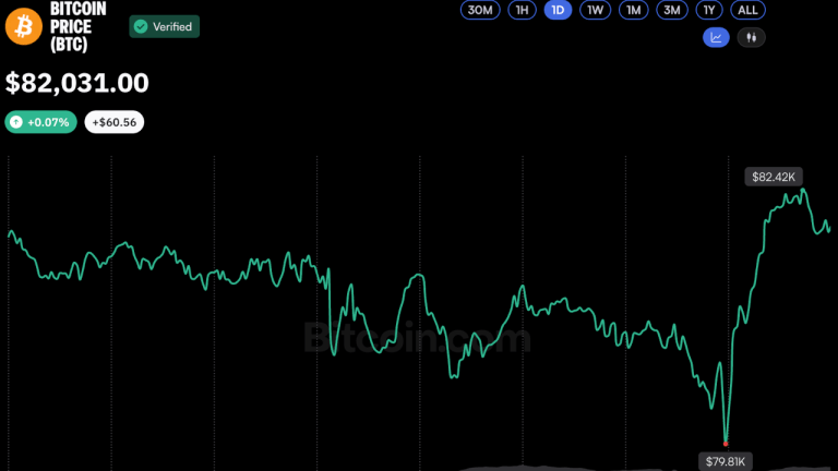 Bitcoin price rebounds above $82k after brief dip below $80k