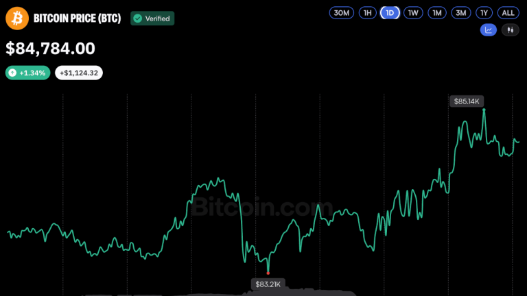 Bitcoin price enters october near $85k—now $95k is back in play