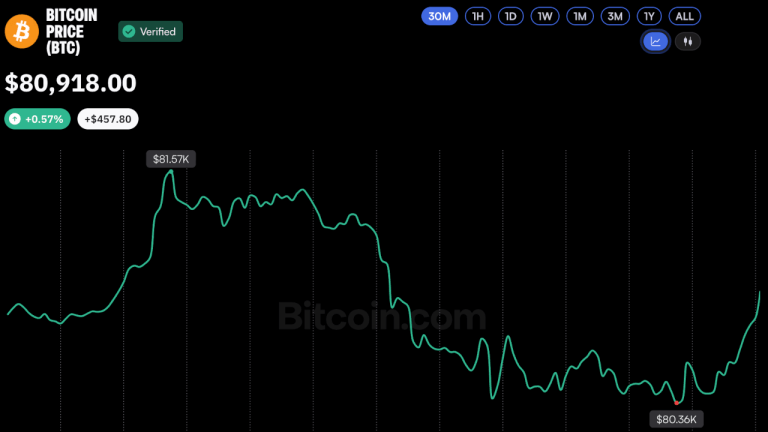 Bitcoin price returns to $81k as federal reserve holds rates steady