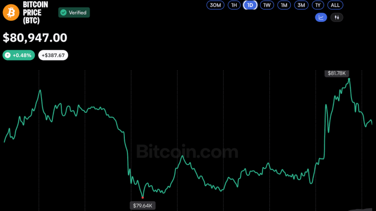 Bitcoin price briefly nears $82k, but bears warn of a drop toward $76k