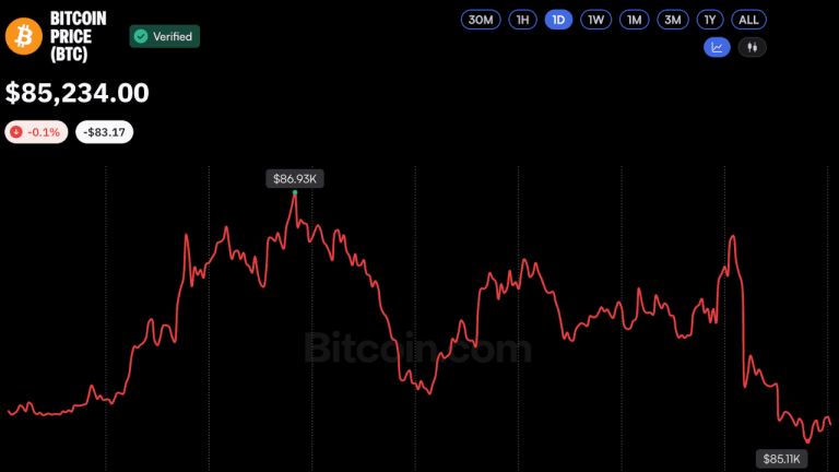 Bitcoin price fails to break $87k as cftc signals new crypto rules