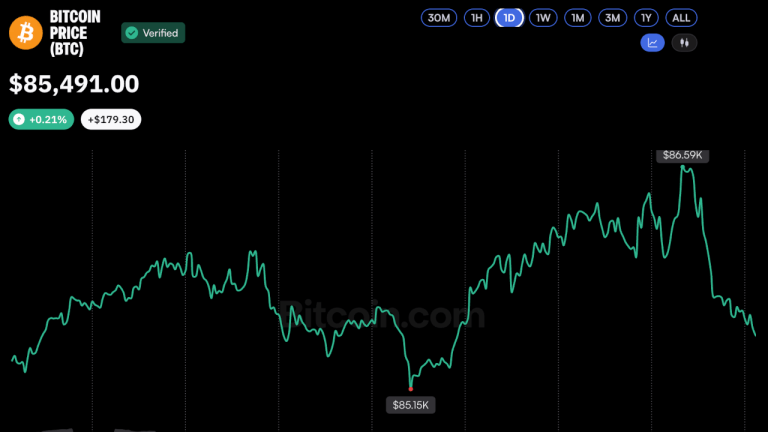 Bitcoin price holds october gains after two surges above $86k